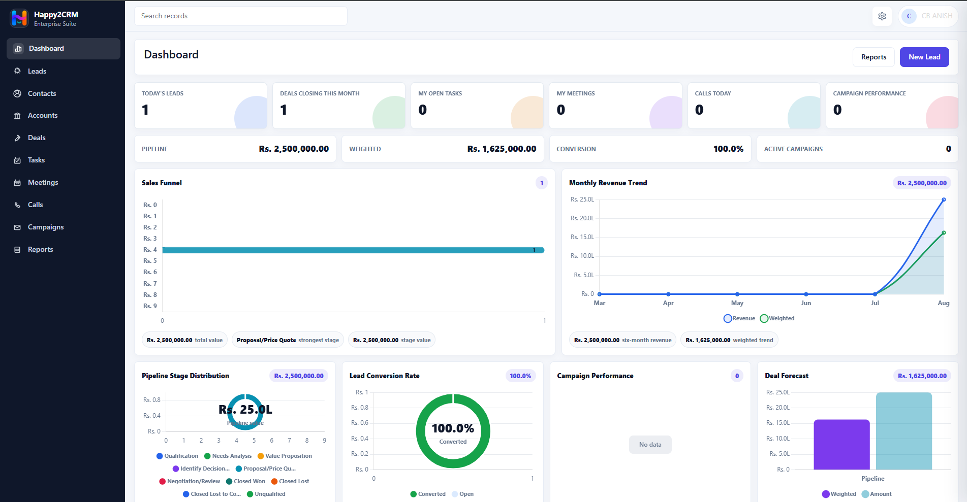 Happy2CRM dashboard showing sales funnel, revenue trend, lead conversion and deal forecast